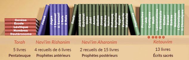 les livres de la bible hebraique